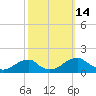 Mount Holly tide chart for Friday, October 14, 2022