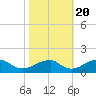 Mount Holly tide chart for Thursday, October 20, 2022