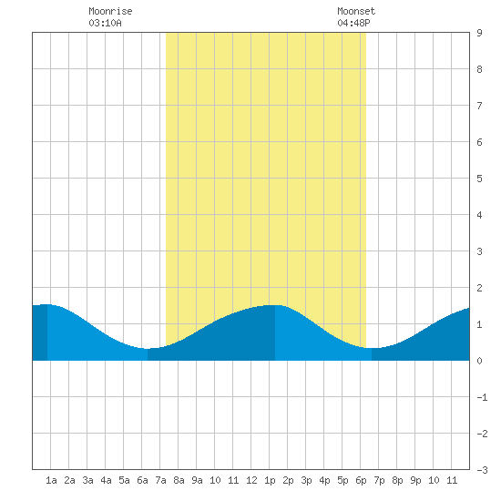 Mount Holly tide chart for Friday, October 21, 2022