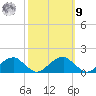 Mount Holly tide chart for Sunday, October 9, 2022