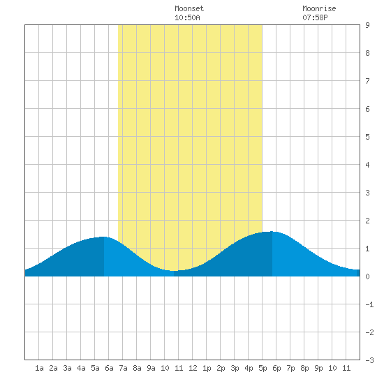 Mount Holly tide chart for Saturday, November 12, 2022
