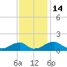 Mount Holly tide chart for Monday, November 14, 2022