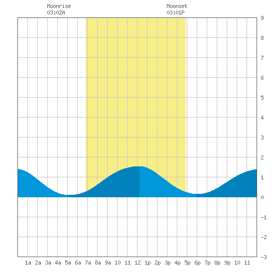 Mount Holly tide chart for Sunday, November 20, 2022