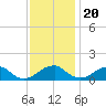 Mount Holly tide chart for Sunday, November 20, 2022