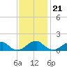 Mount Holly tide chart for Monday, November 21, 2022