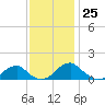 Mount Holly tide chart for Friday, November 25, 2022