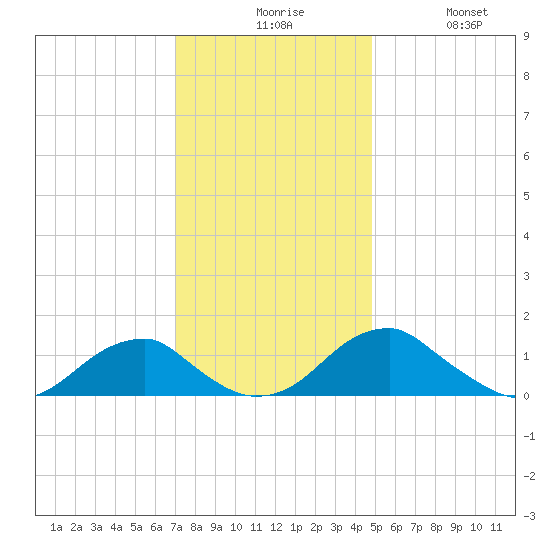 Mount Holly tide chart for Sunday, November 27, 2022