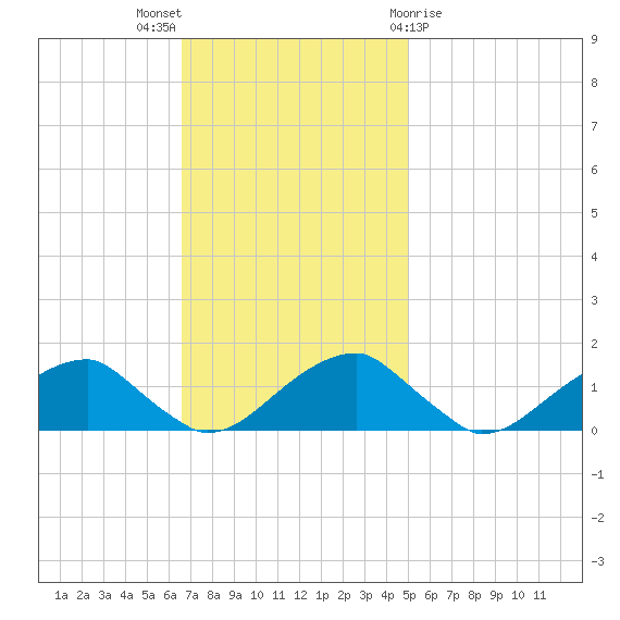 Mount Holly tide chart for Sunday, November 6, 2022