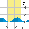 Mount Holly tide chart for Monday, November 7, 2022