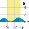 Mount Holly tide chart for Wednesday, November 9, 2022