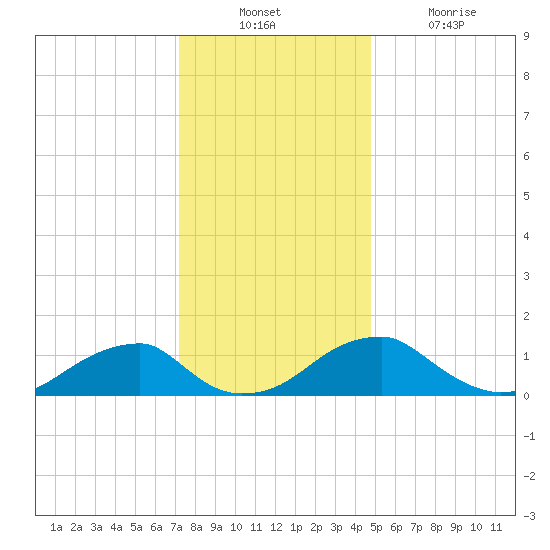 Mount Holly tide chart for Sunday, December 11, 2022