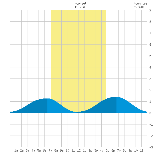 Mount Holly tide chart for Tuesday, December 13, 2022