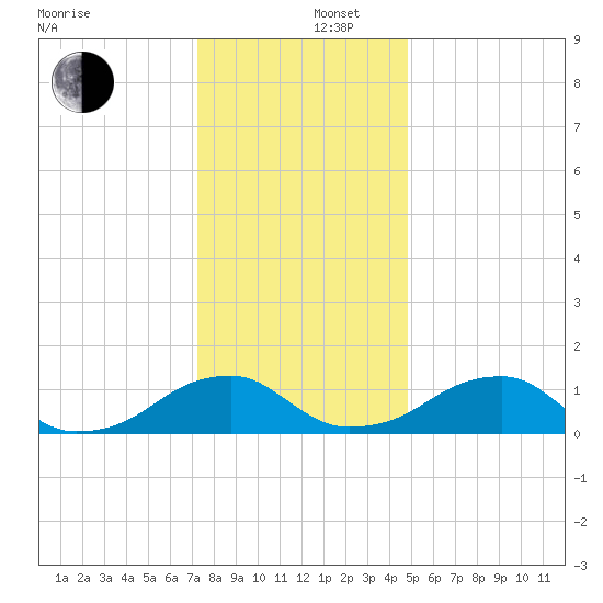 Mount Holly tide chart for Friday, December 16, 2022