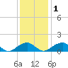 Mount Holly tide chart for Thursday, December 1, 2022
