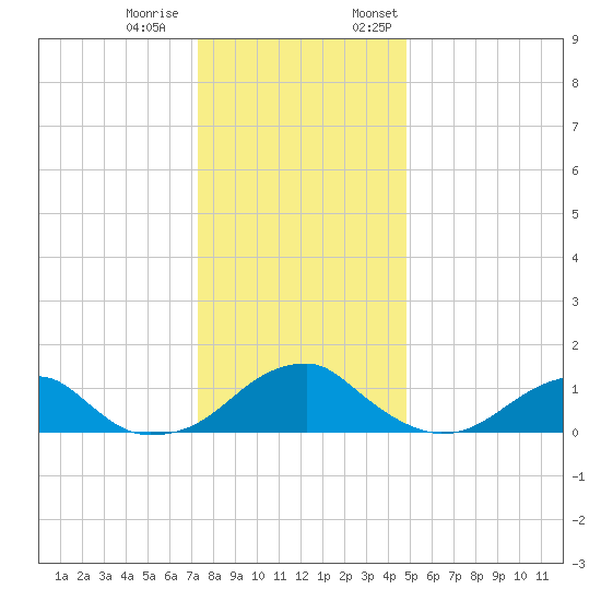 Mount Holly tide chart for Tuesday, December 20, 2022