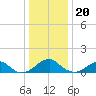 Mount Holly tide chart for Tuesday, December 20, 2022