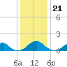 Mount Holly tide chart for Wednesday, December 21, 2022