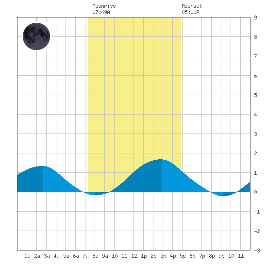 Mount Holly tide chart for Friday, December 23, 2022