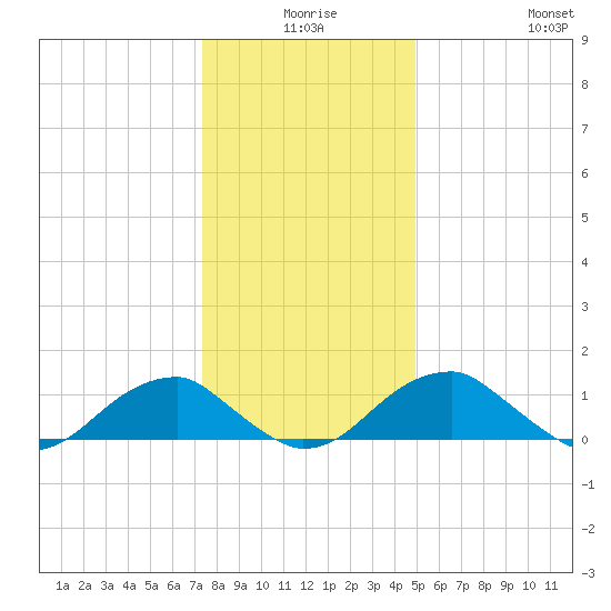 Mount Holly tide chart for Tuesday, December 27, 2022