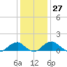 Mount Holly tide chart for Tuesday, December 27, 2022