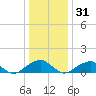 Mount Holly tide chart for Saturday, December 31, 2022