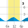 Mount Holly tide chart for Saturday, December 3, 2022
