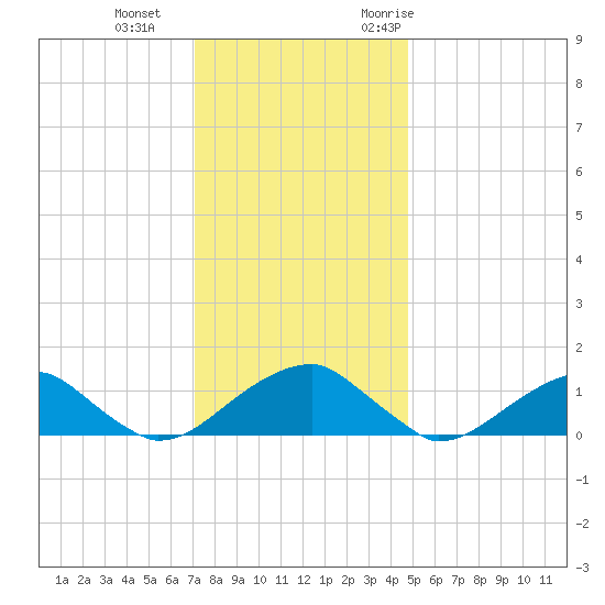 Mount Holly tide chart for Sunday, December 4, 2022