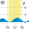 Mount Holly tide chart for Wednesday, December 7, 2022