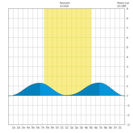 Mount Holly tide chart for Thursday, January 12, 2023