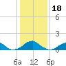 Mount Holly tide chart for Wednesday, January 18, 2023