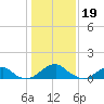 Mount Holly tide chart for Thursday, January 19, 2023