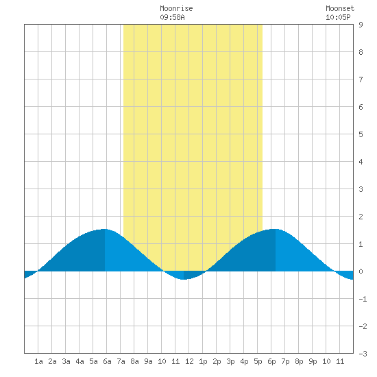 Mount Holly tide chart for Wednesday, January 25, 2023
