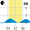 Mount Holly tide chart for Saturday, January 28, 2023