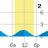 Mount Holly tide chart for Monday, January 2, 2023
