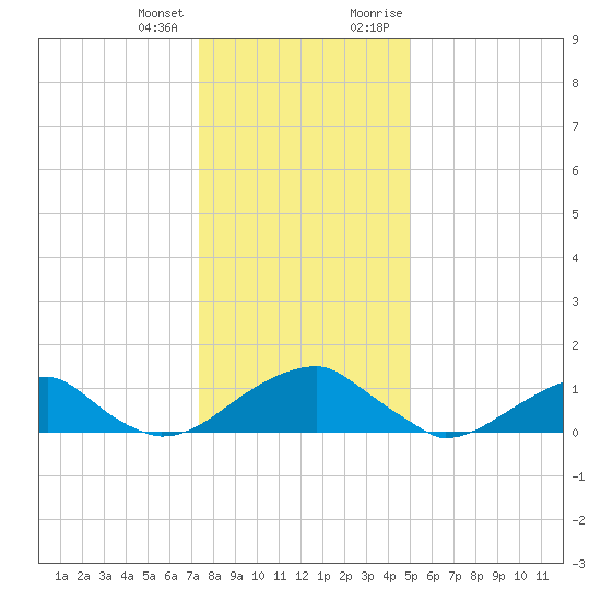 Mount Holly tide chart for Tuesday, January 3, 2023