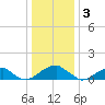 Mount Holly tide chart for Tuesday, January 3, 2023