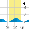 Mount Holly tide chart for Wednesday, January 4, 2023