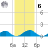 Mount Holly tide chart for Friday, January 6, 2023