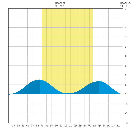 Mount Holly tide chart for Saturday, February 11, 2023