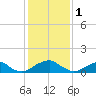 Mount Holly tide chart for Wednesday, February 1, 2023