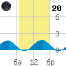 Mount Holly tide chart for Monday, February 20, 2023