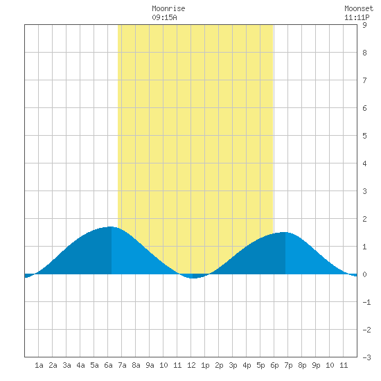 Mount Holly tide chart for Friday, February 24, 2023