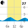 Mount Holly tide chart for Monday, February 27, 2023