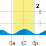 Mount Holly tide chart for Thursday, February 2, 2023