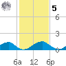 Mount Holly tide chart for Sunday, February 5, 2023