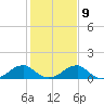 Mount Holly tide chart for Thursday, February 9, 2023