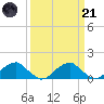 Mount Holly tide chart for Tuesday, March 21, 2023