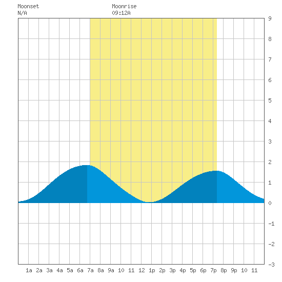 Mount Holly tide chart for Saturday, March 25, 2023