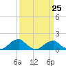 Mount Holly tide chart for Saturday, March 25, 2023