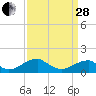 Mount Holly tide chart for Tuesday, March 28, 2023
